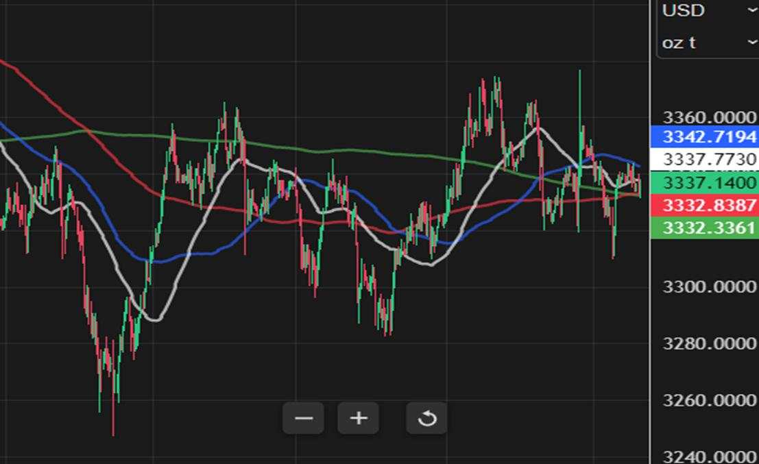 Gold preparing to break higher