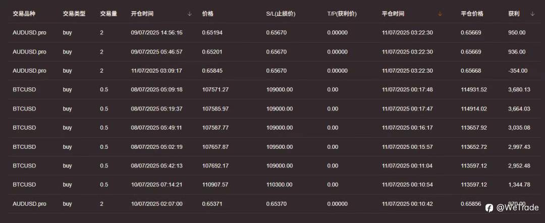 WeTrade 2025首届实盘交易大赛冲刺倒计时20天，现在入场正是时候！