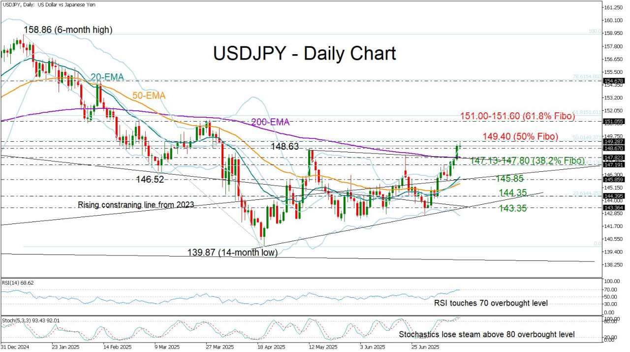 USD/JPY clears 200-EMA ahead of Japan's election