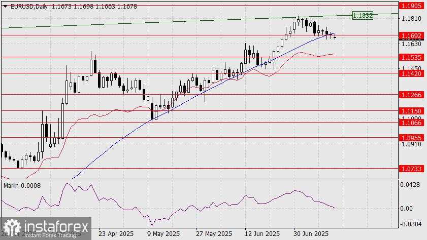 Prediksi EUR/USD untuk 14 Juli 2025