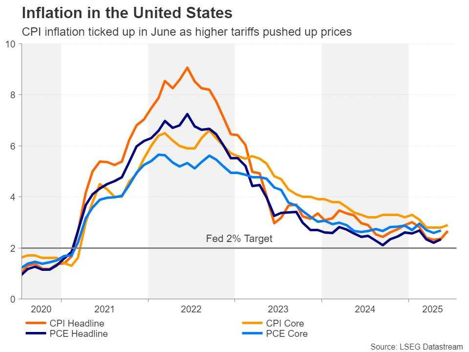 Is the Fed behind the curve?