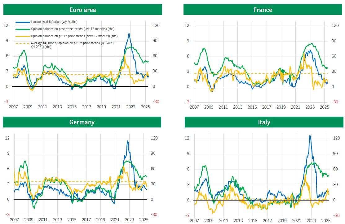 Good news for the ECB: Household inflation expectations have returned to normal