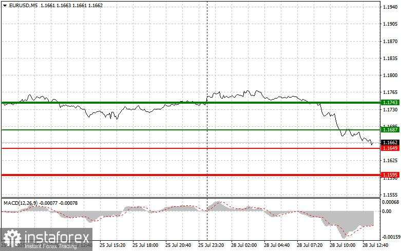 EUR/USD: Kiat-kiat Trading Sederhana untuk Trader Pemula – 28 Juli (Sesi AS)