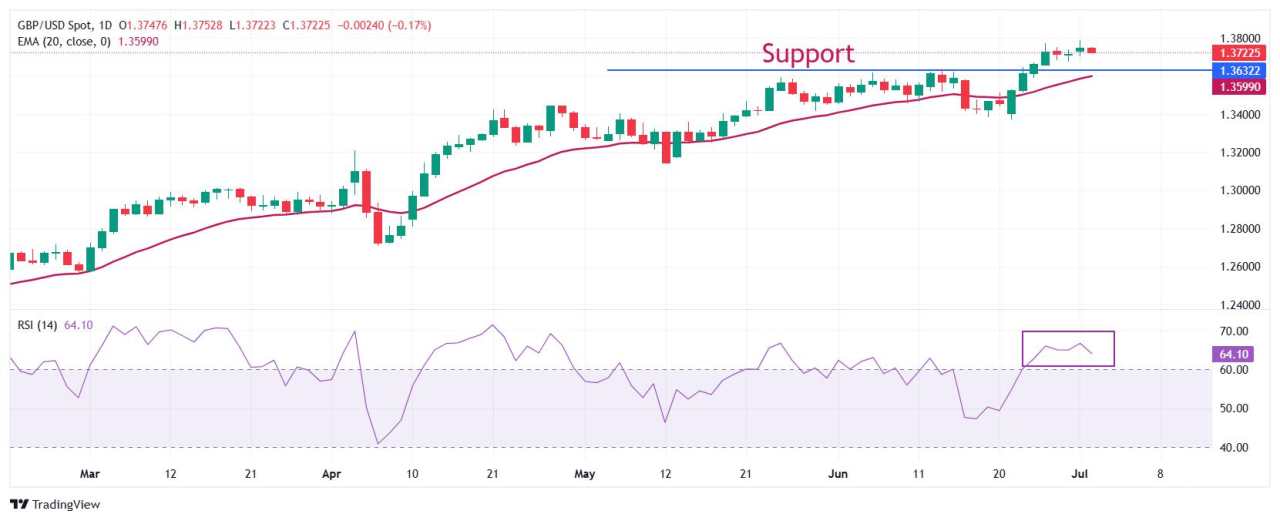 Pound Sterling Melemah Terhadap Dolar AS, Investor Menunggu Data Pasar Tenaga Kerja AS