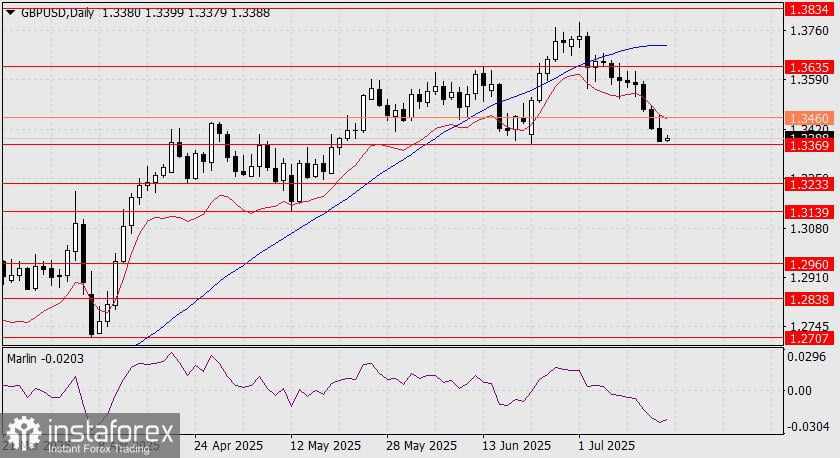 Prediksi GBP/USD untuk 16 Juli 2025