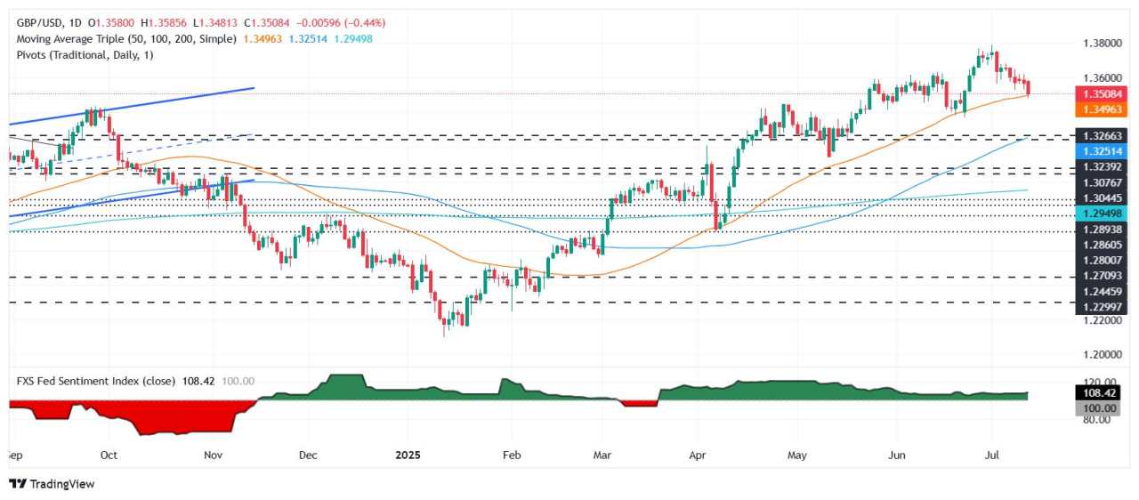 GBP/USD crashes as UK GDP disappoints, trade war escalation boost USD