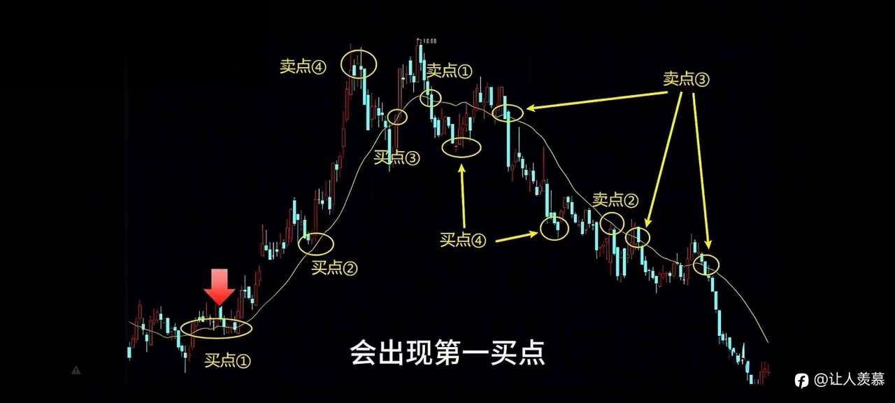 如何快速提升交易能力，一张图解决问题 ，格兰威尔八大法则