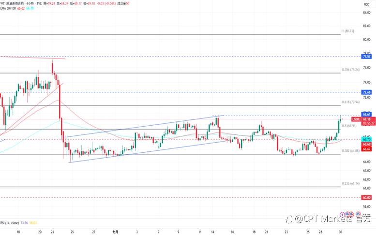 CPT Markets 黄金与原油评析：金价结束连续四日下跌，市场仍关注关税走向！原油进一步延续涨幅，API原油库存增加！
