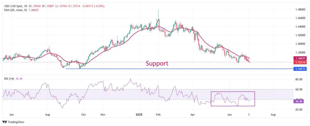 Prakiraan Harga USD/CAD: Melihat Penurunan Signifikan di Bawah 1,3500