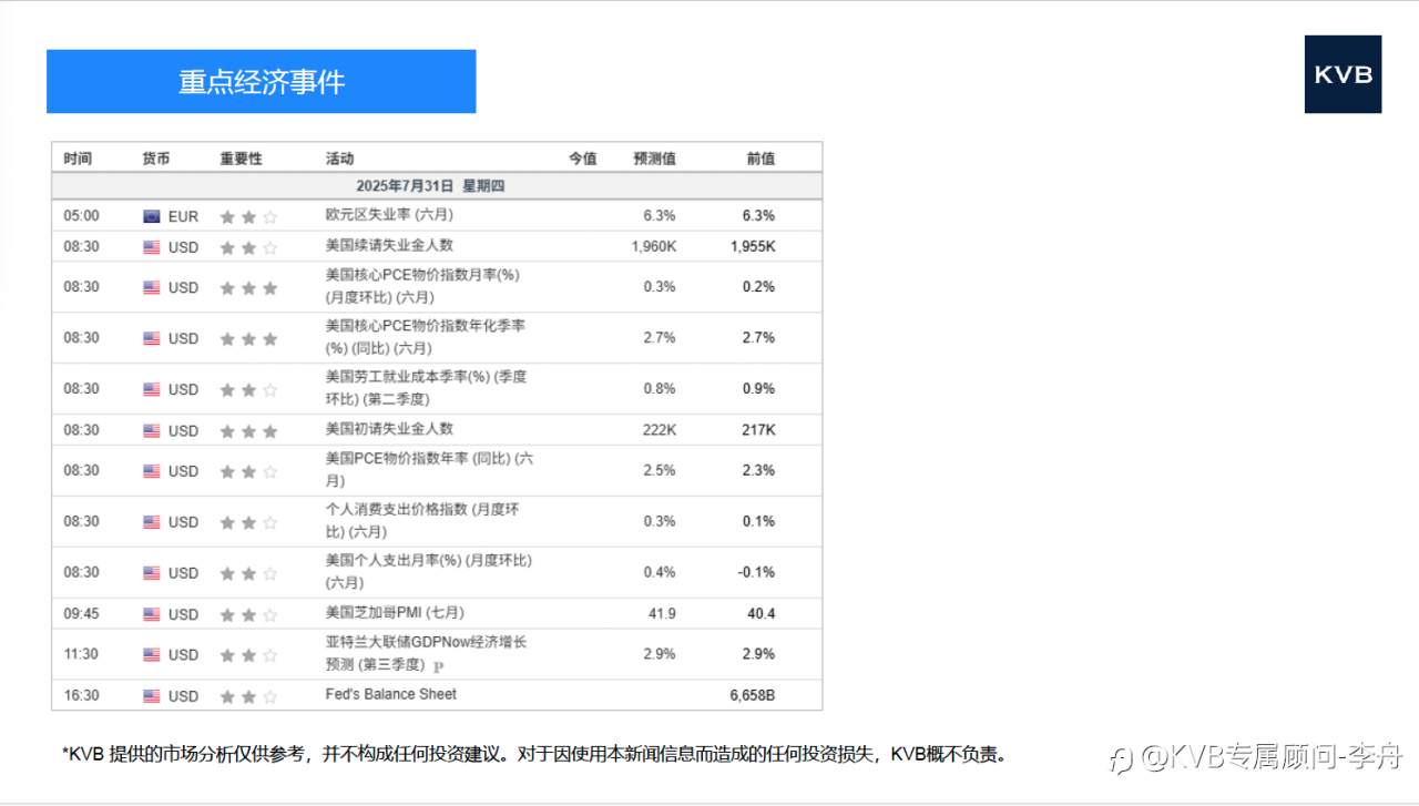 市场分析 2025年 7 月 31 日
