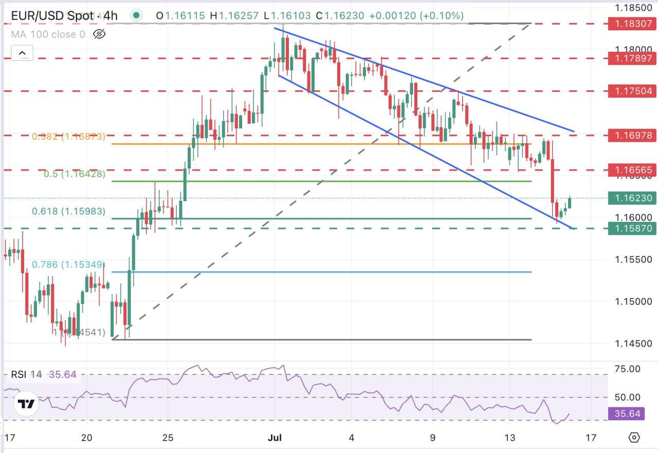 EUR/USD Menguat Lagi setelah Kehilangan Pijakan dengan Investor Berhati-hati Menyusul Inflasi AS yang Panas