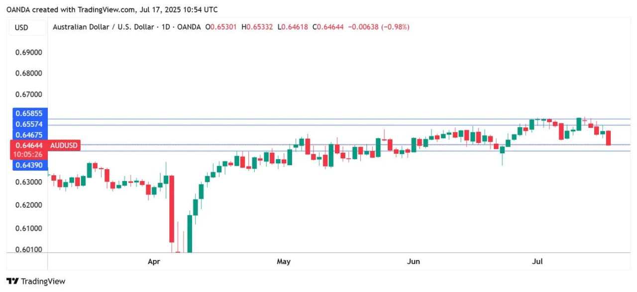 Australian Dollar sinks on soft employment report, US Retail Sales loom