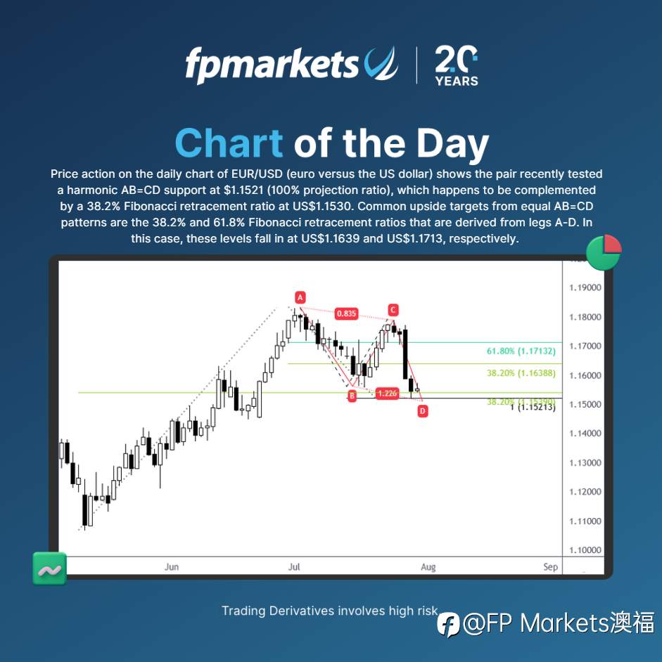 【FP Markets澳福】每日图表 - EUR/USD