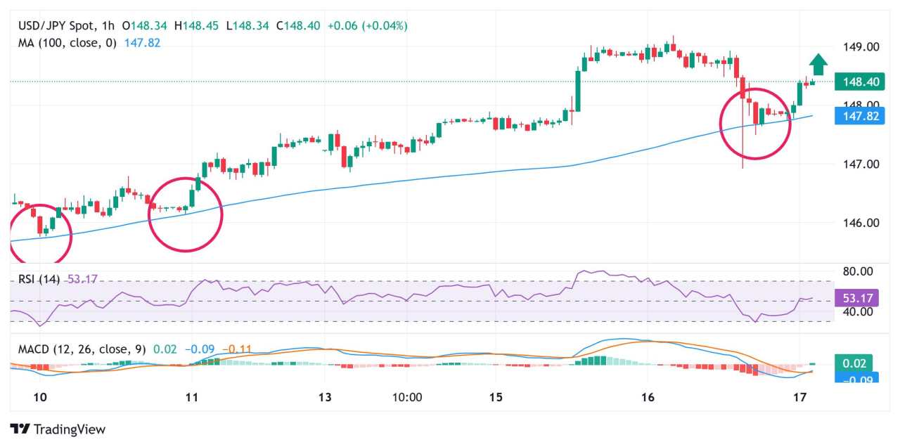 Japanese Yen resumes downtrend; USD/JPY climbs to mid-148.00s amid fresh USD buying