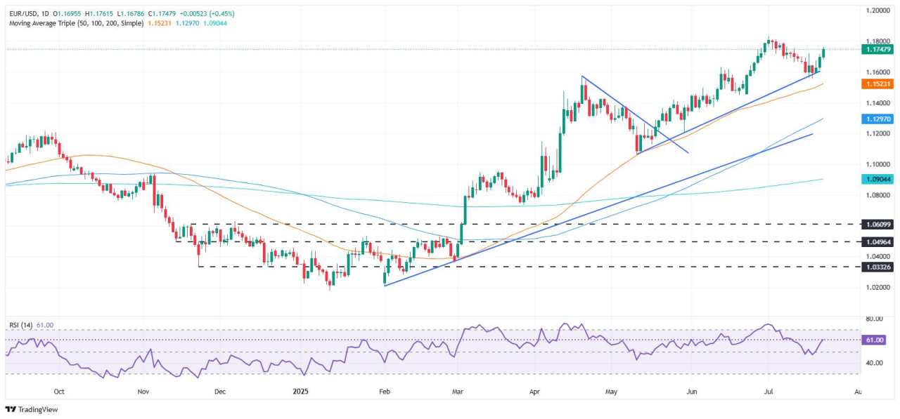 EUR/USD Naik di Atas 1,1740 seiring Selera Risiko Menekan Dolar, ECB dalam Fokus