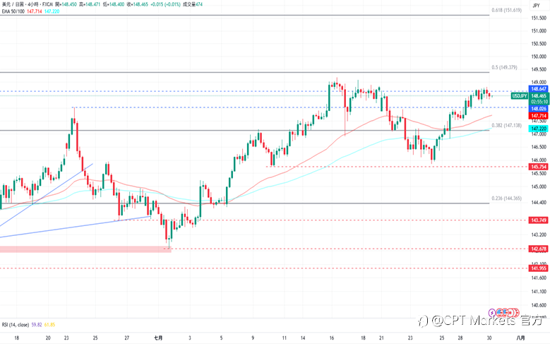 CPT Markets外汇评析：市场预测利率维持不变，美元指数上涨！今日公布ADP数据，道琼指数小幅回落！
