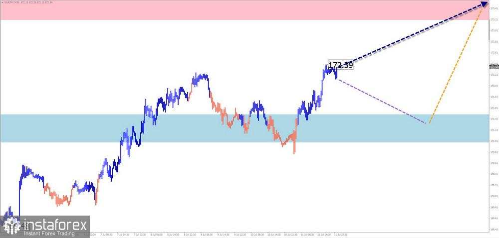 Prediksi Mingguan Menggunakan Simplified Wave Analysis untuk GBP/USD, AUD/USD, USD/CHF, EUR/JPY, AUD/JPY, dan Indeks Dolar AS per 14 Juli