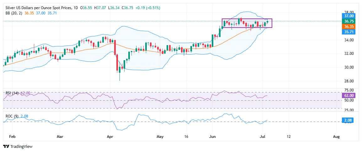 Silver Price Forecast: XAG/USD range narrows, eyes bullish breakout