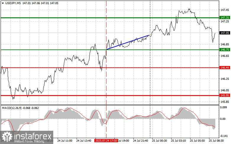 USD/JPY: Tips Trading Sederhana untuk Trader Pemula pada 25 Juli. Analisis Trading Forex Kemarin