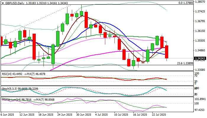 GBP/USD outlook: Under increased downside pressure