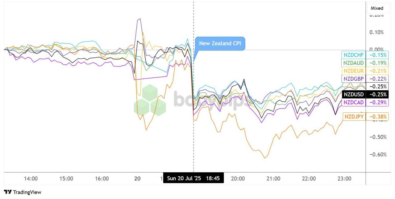 Kiwi Slips As New Zealand’s CPI Report Fell Short of Estimates in Q2 2025