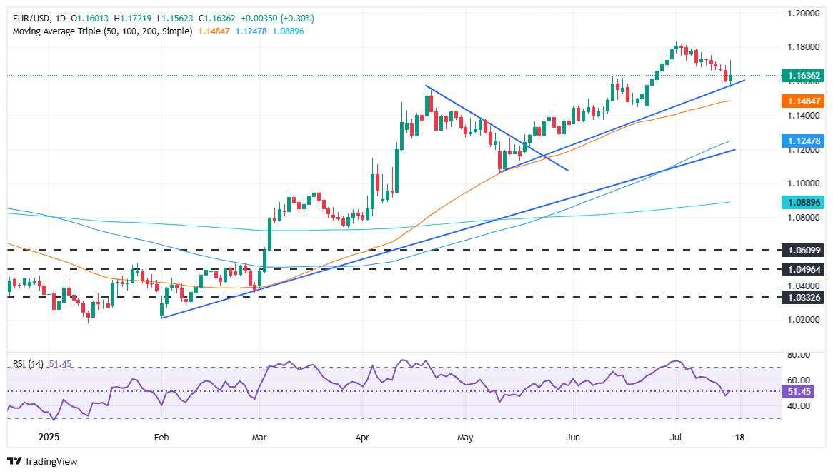 EUR/USD rebounds as Trump threatens Fed’s independence, soft PPI weighs on USD