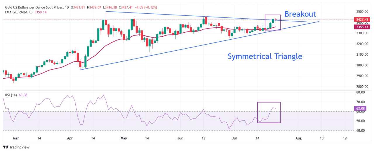 Gold Price Forecast: XAU/USD eyes triangle breakout, aims to revisit all-time highs around $3,500