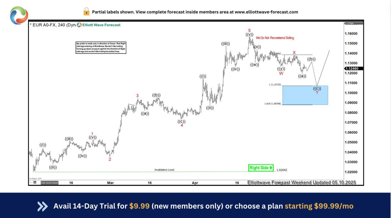 EURUSD Has Gained Approximately 6.5% Since Our Buy Entry in May
