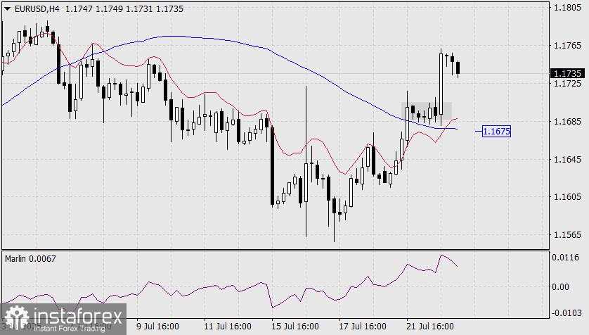 Prediksi EUR/USD untuk 23 Juli 2025