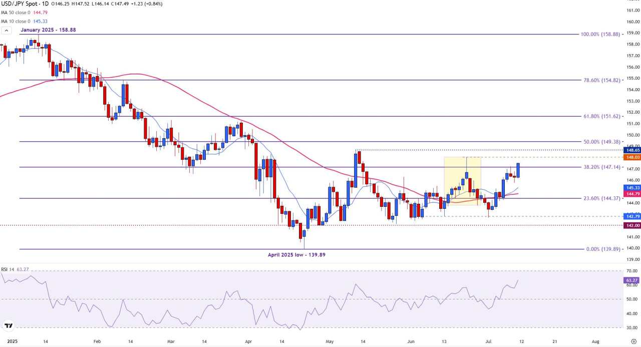 USD/JPY climbs on yield gap, tariff threats from Trump