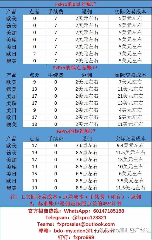 FxPro返佣标准，黄金，原油和外汇返佣标准
