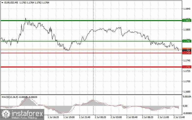 EUR/USD: Kiat-kiat Trading Sederhana untuk Trader Pemula – 2 Juli (Sesi AS)