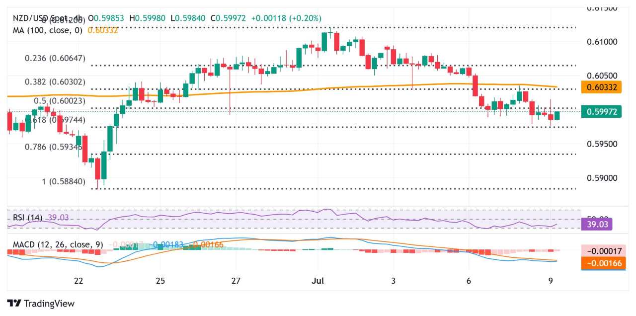 NZD/USD Price Forecast: Hangs near two-week low after RBNZ, seems vulnerable below 0.6000