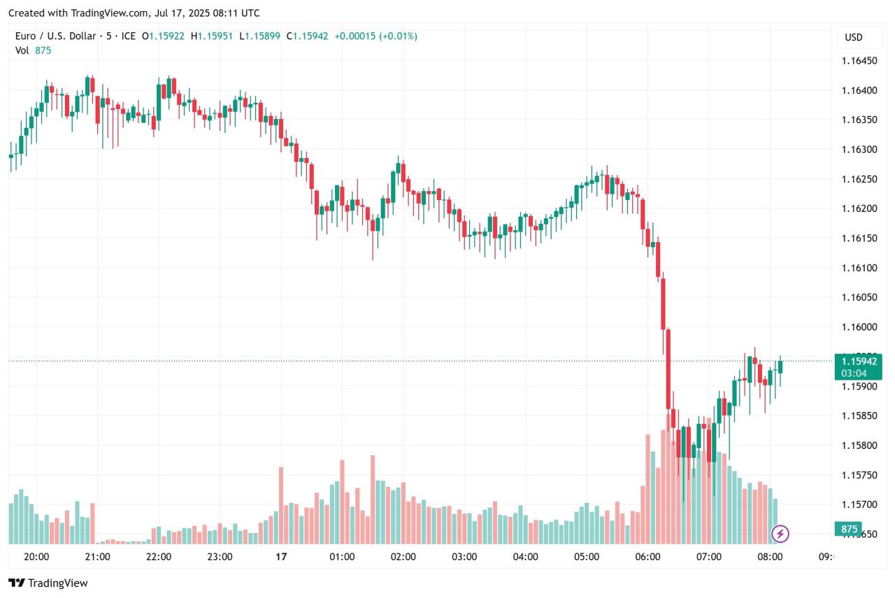 EUR/USD Bearish di Channel Turun