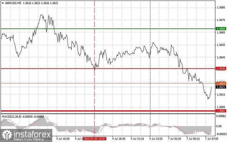 GBP/USD: Kiat-kiat Sederhana untuk Trader Pemula pada 7 Juli. Tinjauan Perdagangan Forex Kemarin