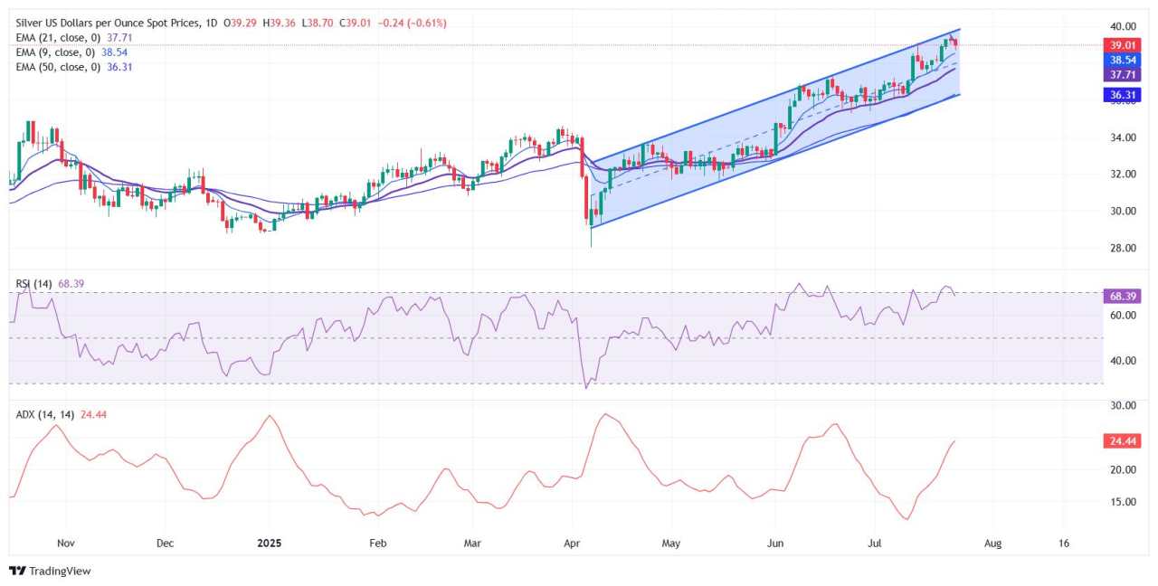 Silver Price Forecast: XAG/USD eases as risk-on mood caps safe-haven flows