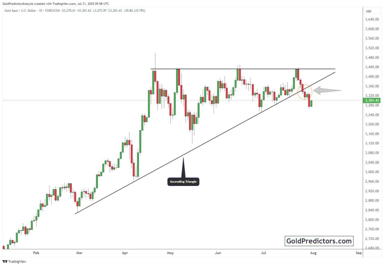 Gold under pressure amid robust US economy and Fed uncertainty