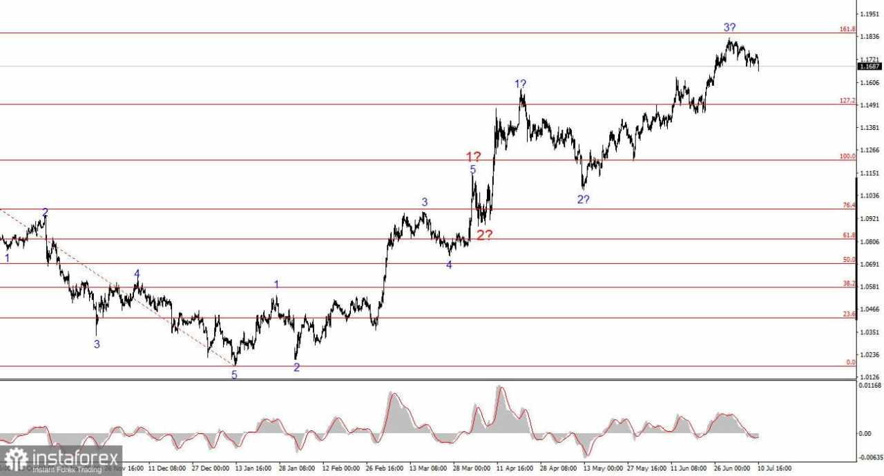 Analisis EUR/USD pada 10 Juli 2025