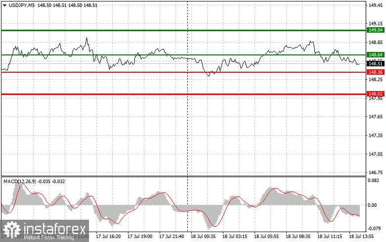 USD/JPY: Kiat-kiat Trading Sederhana untuk Trader Pemula – 18 Juli (Sesi AS)