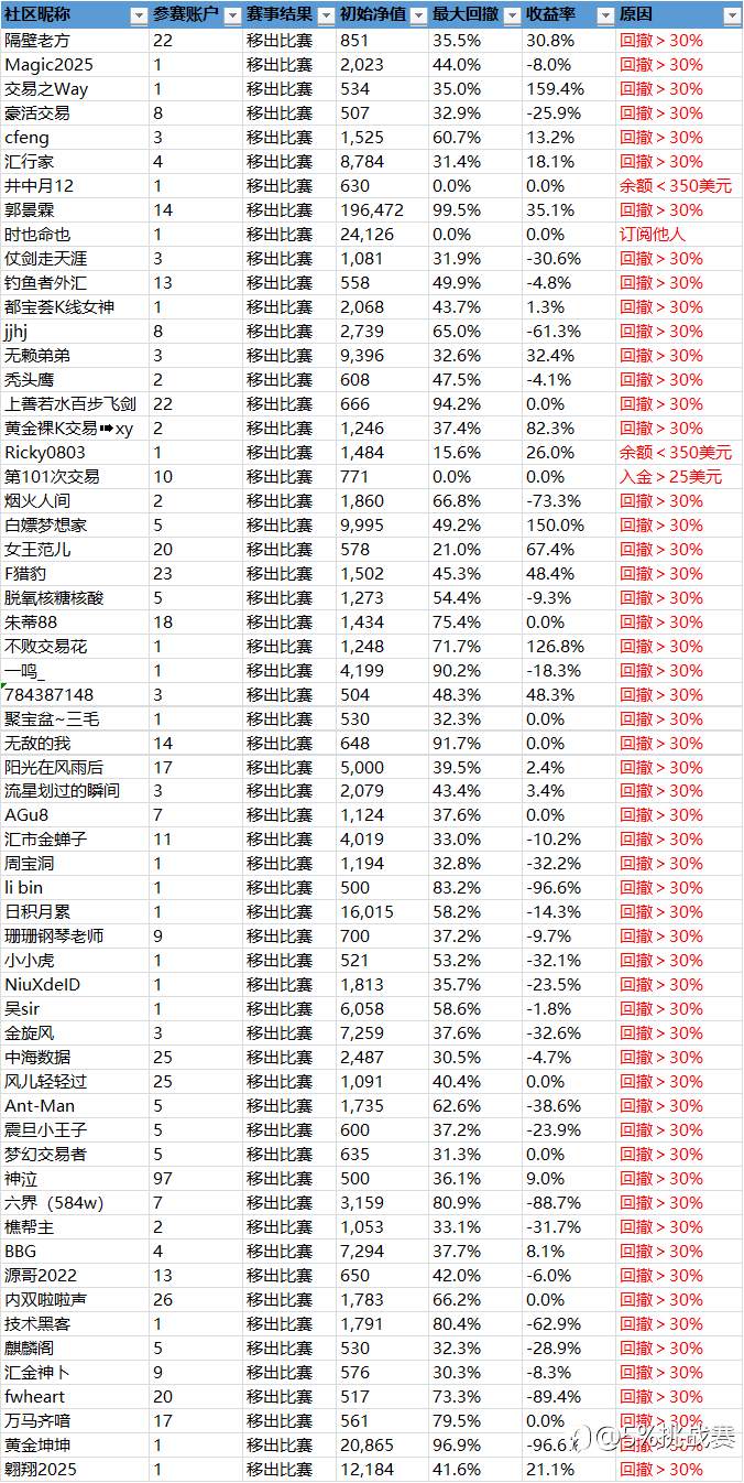 第二届社区挑战赛战绩播报-19