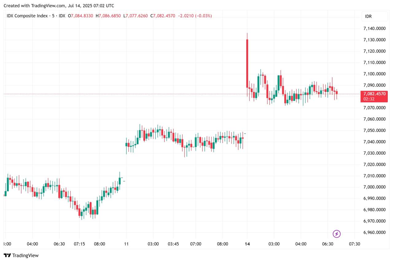 IHSG Drop ke Bawah 7.100, Retail Mulai Panik