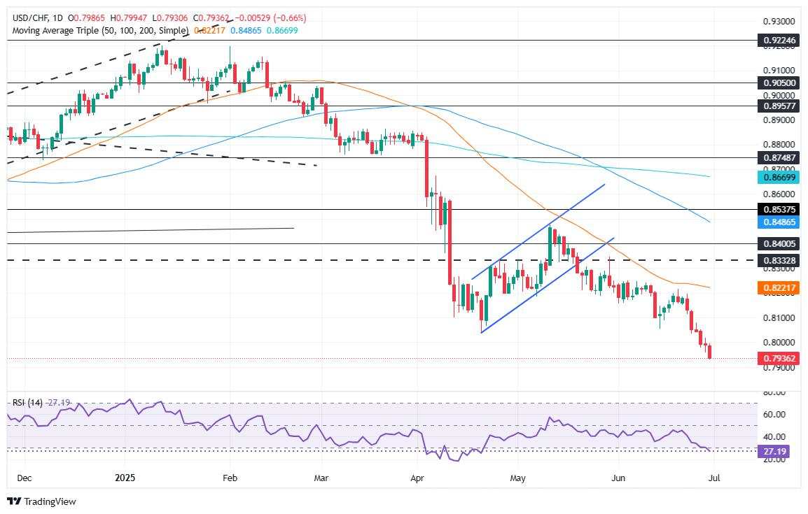 Prakiraan Harga USD/CHF: Menyentuh Level Terendah Sejak 2011, Anjlok di Bawah 0,8000