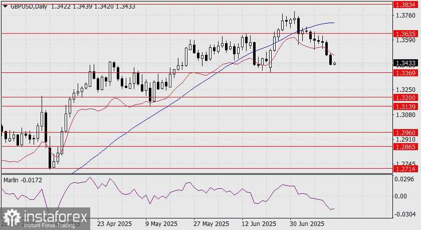 Prediksi GBP/USD untuk 15 Juli 2025