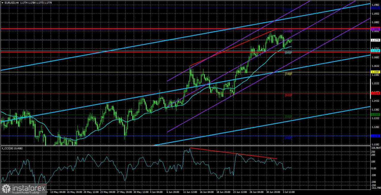 Gambaran Umum EUR/USD pada 7 Juli 2025