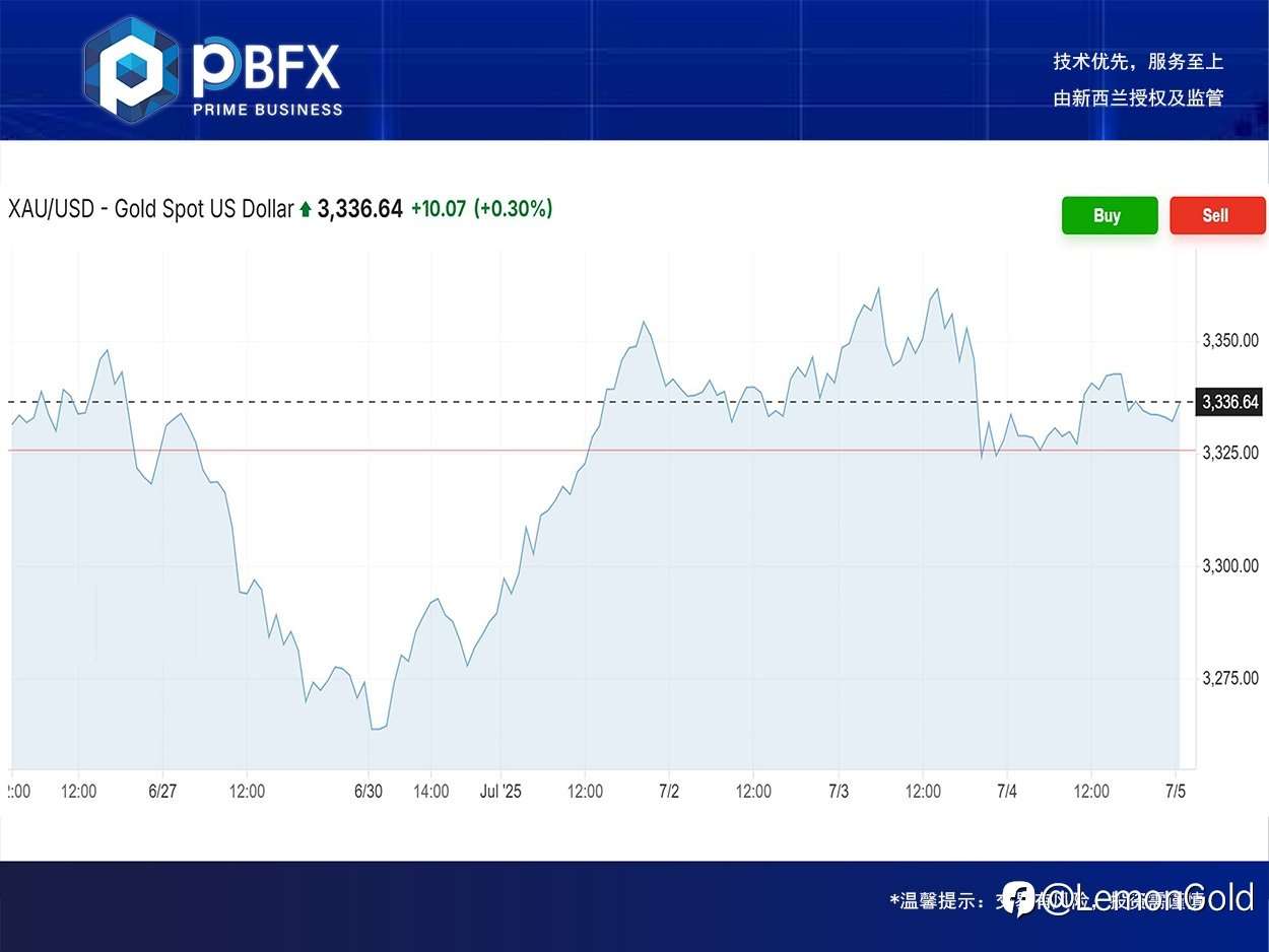 PBFX | PBFX Vietnam 黄金上涨0.3%