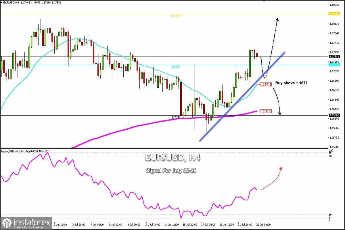Sinyal Trading untuk EUR/USD pada 23-26 Juli 2025: beli di atas 1,1671 (21 SMA - 8/8 Murray)