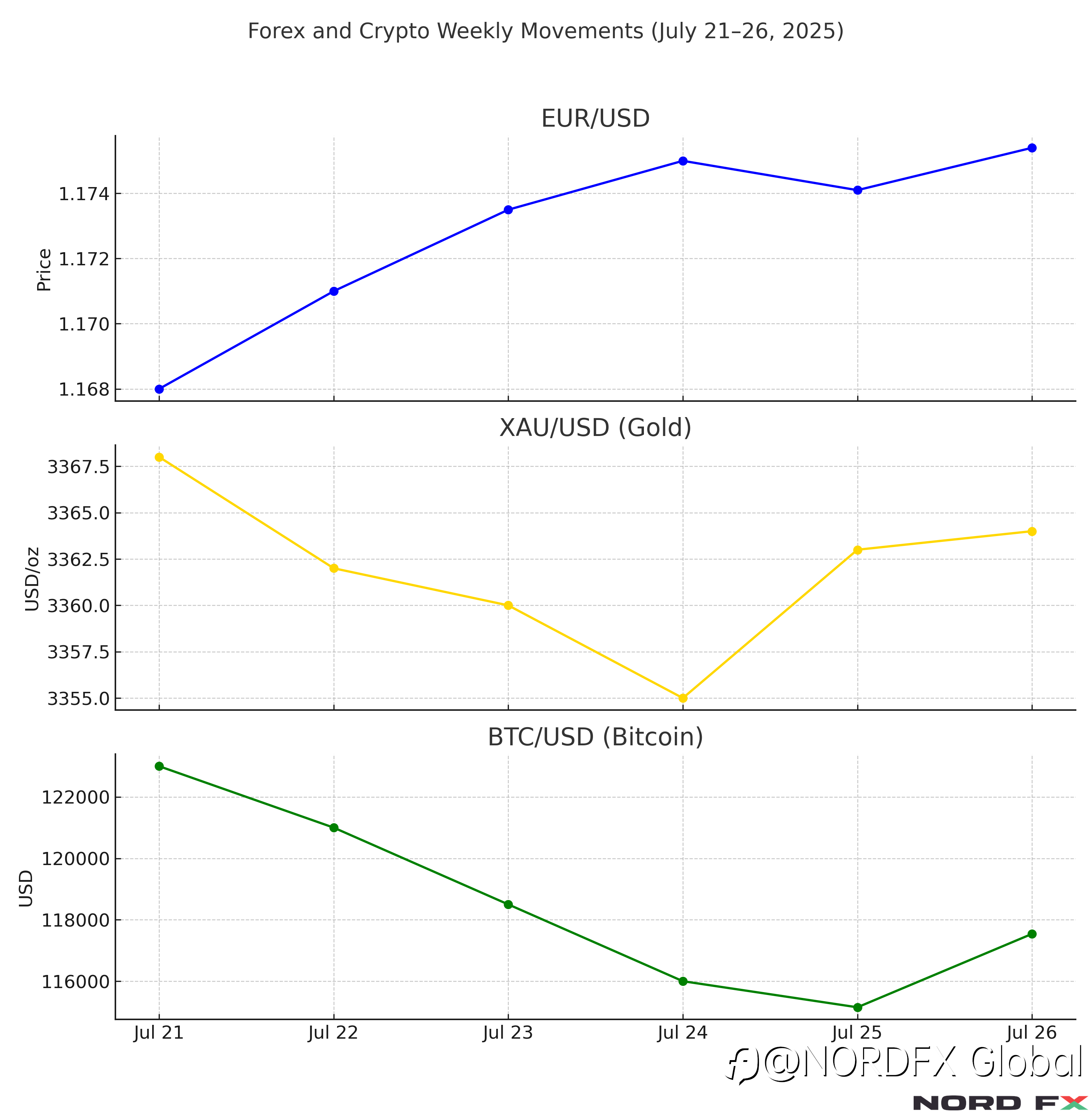 Forex and Cryptocurrency Forecast for July 28 – August 01, 2025