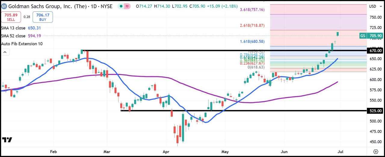 Goldman Sachs reaches all-time high above $700 as banks expect lower capital buffers