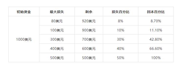 祖师爷杰西·利弗莫尔告诉你：这张表，应该是做期货股票交易的第一课！