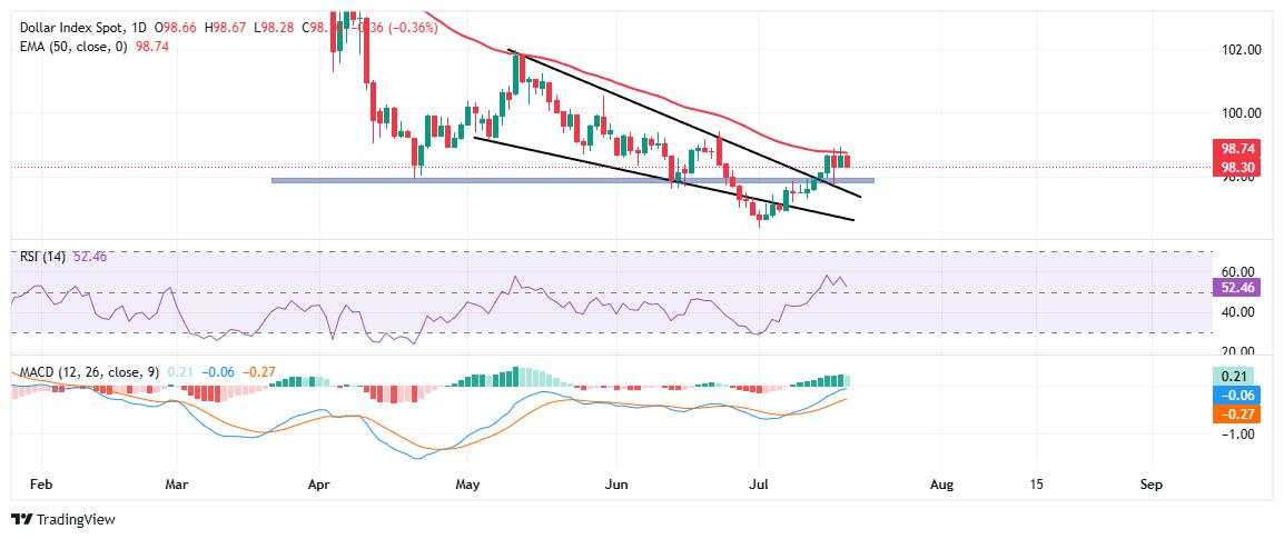 US Dollar retreats after data-driven rally, eyes on Consumer Sentiment